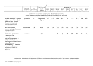 Единица
измерения
2010
(базовый)
2012 - 2020
годы
(всего)
В том числе
2012
год
2013
год
2014
год
2015
год
2016
год
2017
год
2018
год
2019
год
2020
год
Сохранение и восстановление водных объектов до состояния,
обеспечивающего экологически благоприятные условия жизни населения
Доля загрязненных сточных
вод в общем объеме сброса в
поверхностные водные
объекты сточных вод,
подлежащих очистке
процентов 88,6 сокращение
в 2 раза
88,6 87,7 86,9 80,1 73 65,9 58,7 51,8 45,2
Восстановление и
экологическая реабилитация
водных объектов
километров 26 4350 350 350 350 550 550 550 550 550 550
Количество проектов по
строительству и
реконструкции комплексов
очистных сооружений и
систем оборотного и
повторно-последовательного
водоснабжения,
реализованных с помощью
механизма субсидирования
процентных ставок по
кредитам
единиц - 225 - - 20 30 35 35 35 35 35
Обеспечение защищенности населения и объектов экономики от наводнений и иного негативного воздействия вод
rp1316-141219043623-conversion-gate02.doc
2
 