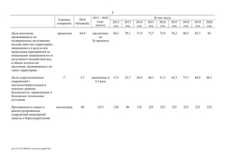 Единица
измерения
2010
(базовый)
2012 - 2020
годы
(всего)
В том числе
2012
год
2013
год
2014
год
2015
год
2016
год
2017
год
2018
год
2019
год
2020
год
Доля населения,
проживающего на
подверженных негативному
воздействию вод территориях,
защищенного в результате
проведения мероприятий по
повышению защищенности от
негативного воздействия вод,
в общем количестве
населения, проживающего на
таких территориях
процентов 64,9 увеличение
на
24 процента
68,3 70,1 71,9 73,7 75,9 78,2 80,5 82,7 85
Доля гидротехнических
сооружений с
неудовлетворительным и
опасным уровнем
безопасности, приведенных в
безопасное техническое
состояние
-"- 5,7 увеличение в
5,5 раза
17,5 23,7 28,9 40,1 51,3 62,5 73,7 84,9 96,1
Протяженность новых и
реконструированных
сооружений инженерной
защиты и берегоукрепления
километров 90 1671 120 96 125 225 225 225 225 225 225
rp1316-141219043623-conversion-gate02.doc
3
 