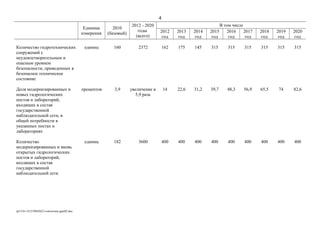 Единица
измерения
2010
(базовый)
2012 - 2020
годы
(всего)
В том числе
2012
год
2013
год
2014
год
2015
год
2016
год
2017
год
2018
год
2019
год
2020
год
Количество гидротехнических
сооружений с
неудовлетворительным и
опасным уровнем
безопасности, приведенных в
безопасное техническое
состояние
единиц 160 2372 162 175 145 315 315 315 315 315 315
Доля модернизированных и
новых гидрологических
постов и лабораторий,
входящих в состав
государственной
наблюдательной сети, в
общей потребности в
указанных постах и
лабораториях
процентов 3,9 увеличение в
5,9 раза
14 22,6 31,2 39,7 48,3 56,9 65,5 74 82,6
Количество
модернизированных и вновь
открытых гидрологических
постов и лабораторий,
входящих в состав
государственной
наблюдательной сети
единиц 182 3600 400 400 400 400 400 400 400 400 400
rp1316-141219043623-conversion-gate02.doc
4
 