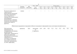 Единица
измерения
2010
(базовый)
2012 - 2020
годы
(всего)
В том числе
2012
год
2013
год
2014
год
2015
год
2016
год
2017
год
2018
год
2019
год
2020
год
Количество проектов по
строительству и
реконструкции комплексов
очистных сооружений и
систем оборотного и
повторно-последовательного
водоснабжения,
реализованных с помощью
механизма субсидирования
процентных ставок по
кредитам
единиц - - - - - - - - - - -
Обеспечение защищенности населения и объектов экономики от наводнений и иного негативного воздействия вод
Доля населения,
проживающего на
подверженных негативному
воздействию вод
территориях, защищенного в
результате проведения
мероприятий по повышению
защищенности от
негативного воздействия
вод, в общем количестве
населения, проживающего
на таких территориях
процентов 64,9 увеличение
на
11 процентов
67,9 69,1 70,3 71,3 72,3 73,3 74,2 75,1 75,9
rp1316-141219043623-conversion-gate02.doc
6
 