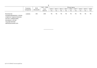 Единица
измерения
2010
(базовый)
2012 - 2020
годы
(всего)
В том числе
2012
год
2013
год
2014
год
2015
год
2016
год
2017
год
2018
год
2019
год
2020
год
Количество
модернизированных и вновь
открытых гидрологических
постов и лабораторий,
входящих в состав
государственной
наблюдательной сети
единиц 182 630 70 70 70 70 70 70 70 70 70
____________
rp1316-141219043623-conversion-gate02.doc
8
 