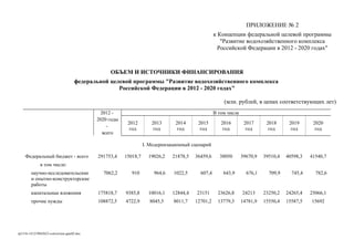 ПРИЛОЖЕНИЕ № 2
к Концепции федеральной целевой программы
"Развитие водохозяйственного комплекса
Российской Федерации в 2012 - 2020 годах"
ОБЪЕМ И ИСТОЧНИКИ ФИНАНСИРОВАНИЯ
федеральной целевой программы "Развитие водохозяйственного комплекса
Российской Федерации в 2012 - 2020 годах"
(млн. рублей, в ценах соответствующих лет)
2012 -
2020 годы
-
всего
В том числе
2012
год
2013
год
2014
год
2015
год
2016
год
2017
год
2018
год
2019
год
2020
год
I. Модернизационный сценарий
Федеральный бюджет - всего 291753,4 15018,7 19026,2 21878,5 36459,6 38050 39670,9 39510,4 40598,3 41540,7
в том числе:
научно-исследовательские
и опытно-конструкторские
работы
7062,2 910 964,6 1022,5 607,4 643,9 676,1 709,9 745,4 782,6
капитальные вложения 175818,7 9385,8 10016,1 12844,4 23151 23626,8 24213 23250,2 24265,4 25066,1
прочие нужды 108872,5 4722,9 8045,5 8011,7 12701,2 13779,3 14781,9 15550,4 15587,5 15692
rp1316-141219043623-conversion-gate02.doc
 