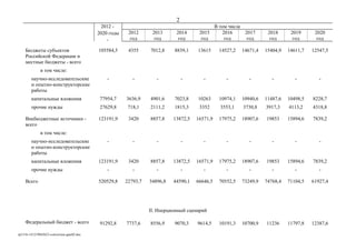 2
2012 -
2020 годы
-
В том числе
2012
год
2013
год
2014
год
2015
год
2016
год
2017
год
2018
год
2019
год
2020
год
Бюджеты субъектов
Российской Федерации и
местные бюджеты - всего
105584,5 4355 7012,8 8839,1 13615 14527,2 14671,4 15404,9 14611,7 12547,5
в том числе:
научно-исследовательские
и опытно-конструкторские
работы
- - - - - - - - - -
капитальные вложения 77954,7 3636,9 4901,6 7023,8 10263 10974,1 10940,6 11487,6 10498,5 8228,7
прочие нужды 27629,8 718,1 2111,2 1815,3 3352 3553,1 3730,8 3917,3 4113,2 4318,8
Внебюджетные источники -
всего
123191,9 3420 8857,8 13872,5 16571,9 17975,2 18907,6 19853 15894,6 7839,2
в том числе:
научно-исследовательские
и опытно-конструкторские
работы
- - - - - - - - - -
капитальные вложения 123191,9 3420 8857,8 13872,5 16571,9 17975,2 18907,6 19853 15894,6 7839,2
прочие нужды - - - - - - - - - -
Всего 520529,8 22793,7 34896,8 44590,1 66646,5 70552,5 73249,9 74768,4 71104,5 61927,4
II. Инерционный сценарий
Федеральный бюджет - всего 91292,8 7737,6 8556,9 9070,3 9614,5 10191,3 10700,9 11236 11797,8 12387,6
rp1316-141219043623-conversion-gate02.doc
 