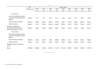 3
2012 -
2020 годы
-
В том числе
2012
год
2013
год
2014
год
2015
год
2016
год
2017
год
2018
год
2019
год
2020
год
в том числе:
научно-исследовательские
и опытно-конструкторские
работы
1453,2 135 135 143,1 151,7 160,8 168,8 177,3 186,1 195,4
капитальные вложения 45015,3 3489,4 4252,7 4507,8 4778,3 5065 5318,2 5584,1 5863,3 6156,5
прочие нужды 44824,3 4113,2 4169,2 4419,4 4684,5 4965,6 5213,9 5474,6 5748,3 6035,7
Бюджеты субъектов
Российской Федерации и
местные бюджеты - всего
35291,3 3109,2 3295,8 3493,5 3703,1 3925,3 4121,6 4327,6 4544 4771,2
в том числе:
научно-исследовательские
и опытно-конструкторские
работы
- - - - - - - - - -
капитальные вложения 26689,8 2351,4 2492,5 2642 2800,6 2968,6 3117 3272,9 3436,5 3608,3
прочие нужды 8601,5 757,8 803,3 851,5 902,6 956,7 1004,5 1054,8 1107,5 1162,9
Внебюджетные источники -
всего - - - - - - - - - -
Всего 126584,1 10846,8 11852,6 12563,8 13317,6 14116,6 14822,5 15563,6 16341,8 17158,9
_____________
rp1316-141219043623-conversion-gate02.doc
 