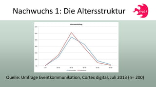 Nachwuchs 1: Die Altersstruktur
Quelle: Umfrage Eventkommunikation, Cortex digital, Juli 2013 (n= 200)
 