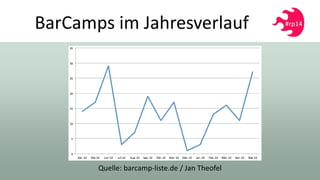 BarCamps im Jahresverlauf
Quelle: barcamp-liste.de / Jan Theofel
 