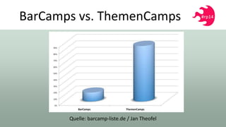 BarCamps vs. ThemenCamps
Quelle: barcamp-liste.de / Jan Theofel
 