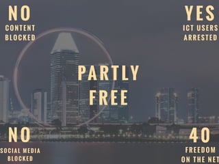 N O
C O N T E N T
B L O C K E D
Y E S
I C T U S E R S
A R R E S T E D
N O
S O C I A L M E D I A
B L O C K E D
4 0
F R E E D O M
O N T H E N E T
PA R T LY
F R E E
 