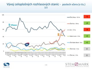 - 10 -
Vývoj celoplošných rozhlasových stanic - poslech včera (v tis.)
2/2
0
20
40
60
80
100
I-II06
II-III06
III-IV06
IV-I06-07
I-II07
II-III07
III-IV07
IV-I07-08
I-II08
II-III08
III-IV08
IV-I08-09
I-II09
II-III09
III-IV09
IV-I09-10
I-II10
II-III10
III-IV10
IV-I10-11
I-II11
II-III11
III-IV11
IV-I11-12
I-II12
II-III12
III-IV12
IV-I12-13
I-II13
II-III13
III-IV13
IV-I13-14
I-II14
II-III14
III-IV14
IV-I14-15
I-II15
II-III15
III-IV15
IV-I15-16
I-II16
II-III16
III-IV16
ČRo Vltava - 41 tis.
ČRo Plus - 59 tis.
Zet - 17 tis.
Rádio Junior - 6 tis.
ČRo Rádio Wave - 8 tis.
ČRo D-dur - 5 tis.
ČRo Jazz - 2 tis.
-5
+4
+2
+1
0
-4
0
 