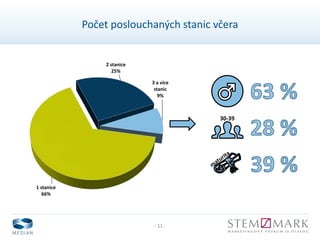 - 11 -
Počet poslouchaných stanic včera
1 stanice
66%
2 stanice
25%
3 a více
stanic
9%
30-39
 