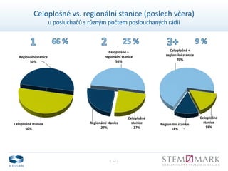 - 12 -
Celoplošné vs. regionální stanice (poslech včera)
u posluchačů s různým počtem poslouchaných rádií
Celoplošné stanice
50%
Regionální stanice
50%
Celoplošné
stanice
27%
Regionální stanice
27%
Celoplošné +
regionální stanice
56%
Celoplošné
stanice
16%
Regionální stanice
14%
Celoplošné +
regionální stanice
70%
 