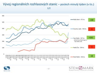 - 13 -
Vývoj regionálních rozhlasových stanic – poslech minulý týden (v tis.)
1/2
0
100
200
300
400
500
600
I-II06
II-III06
III-IV06
IV-I06-07
I-II07
II-III07
III-IV07
IV-I07-08
I-II08
II-III08
III-IV08
IV-I08-09
I-II09
II-III09
III-IV09
IV-I09-10
I-II10
II-III10
III-IV10
IV-I10-11
I-II11
II-III11
III-IV11
IV-I11-12
I-II12
II-III12
III-IV12
IV-I12-13
I-II13
II-III13
III-IV13
IV-I13-14
I-II14
II-III14
III-IV14
IV-I14-15
I-II15
II-III15
III-IV15
IV-I15-16
I-II16
II-III16
III-IV16
Rádio Beat - 471 tis.
Country radio - 443 tis.
Fajn Radio - 337 tis.
Radio Čas - 259 tis.
Rock Rádio - 242 tis.
(včetně Fajn Radio Agara a
Fajn Radio Life)
+30
+8
-1
-5
+161
 