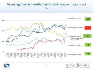 - 15 -
Vývoj regionálních rozhlasových stanic – poslech včera (v tis.)
1/2
0
100
200
300
I-II06
II-III06
III-IV06
IV-I06-07
I-II07
II-III07
III-IV07
IV-I07-08
I-II08
II-III08
III-IV08
IV-I08-09
I-II09
II-III09
III-IV09
IV-I09-10
I-II10
II-III10
III-IV10
IV-I10-11
I-II11
II-III11
III-IV11
IV-I11-12
I-II12
II-III12
III-IV12
IV-I12-13
I-II13
II-III13
III-IV13
IV-I13-14
I-II14
II-III14
III-IV14
IV-I14-15
I-II15
II-III15
III-IV15
IV-I15-16
I-II16
II-III16
III-IV16
Rádio Beat - 251 tis.
Country radio - 234 tis.
Fajn Radio - 180 tis.
Radio Čas - 135 tis.
Rock Rádio - 133 tis.
+40*
+1
+1
-1
+100
(včetně Fajn Radio Agara a
Fajn Radio Life)
 