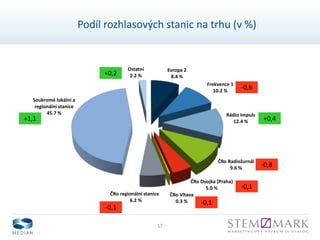 - 17 -
Podíl rozhlasových stanic na trhu (v %)
Evropa 2
8.4 %
Frekvence 1
10.2 %
Rádio Impuls
12.4 %
ČRo Radiožurnál
9.6 %
ČRo Dvojka (Praha)
5.0 %
ČRo Vltava
0.3 %
ČRo regionální stanice
6.2 %
Soukromé lokální a
regionální stanice
45.7 %
Ostatní
2.2 %
-0,8
+0,2
-0,6
-0,1
-0,1
+0,4
-0,1
+1,1
 