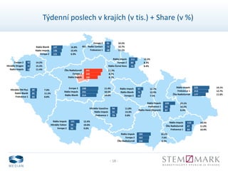 - 18 -
Týdenní poslech v krajích (v tis.) + Share (v %)
241
220
180
11.3%
8.7%
8.7%
ČRo Radiožurnál
Evropa 2
Rádio Impuls
238
231
214
11.4%
10.5%
14.6%
Evropa 2
Rádio Impuls
Rádio Blaník
141
99
95
12.4%
10.0%
9.0%
Rádio Impuls
Hitrádio Faktor
Evropa 2
89
85
83
7.0%
11.5%
8.8%
Hitrádio FM Plus
Rádio Blaník
Frekvence 1
62
61
52
14.2%
15.3%
11.4%
Evropa 2
Hitrádio Dragon
Rádio Impuls
147
136
121
16.8%
13.4%
6.9%
Rádio Blaník
Rádio Impuls
Evropa 2
81
72
68
10.5%
10.7%
11.1%
Evropa 2
RCL - Radio Contact
Frekvence 1
94
92
79
11.8%
13.3%
9.8%
Hitrádio Vysočina
Rádio Impuls
Frekvence 1
183
162
156
10.5%
7.6%
8.5%
Rádio Impuls
Evropa 2
ČRo Radiožurnál
110
87
84
14.5%
11.0%
10.9%
Rádio Impuls
ČRo Radiožurnál
Frekvence 1
111
84
74
13.3%
8.3%
8.4%
Rádio Impuls
Evropa 2
Rádio Černá Hora
97
75
66
12.7%
12.9%
7.5%
Rádio Impuls
Rádio Blaník
Evropa 2
159
93
87
23.1%
10.6%
8.4%
Rádio Impuls
Frekvence 1
Rádio Haná (Skyrock)
225
213
177
14.1%
12.7%
11.0%
Rádio Impuls
Frekvence 1
ČRo Radiožurnál
 