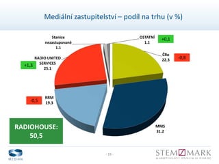 - 19 -
Mediální zastupitelství – podíl na trhu (v %)
ČRo
22.3
MMS
31.2
RRM
19.3
RADIO UNITED
SERVICES
25.1
Stanice
nezastupované
1.1
OSTATNÍ
1.1
RADIOHOUSE:
50,5
-0,8
+0,1
-0,5
+1,3
 