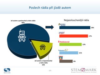 - 20 -
Poslech rádia při jízdě autem
Jel autem a neposlouchal
u toho rádio
16%
Jel autem a poslouchal u toho rádio
84%
8%
11%
13%
17%
18%
Nejposlouchanější rádia
 
