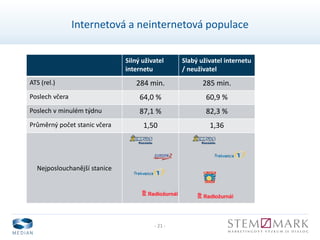 - 21 -
Internetová a neinternetová populace
Silný uživatel
internetu
Slabý uživatel internetu
/ neuživatel
ATS (rel.) 284 min. 285 min.
Poslech včera 64,0 % 60,9 %
Poslech v minulém týdnu 87,1 % 82,3 %
Průměrný počet stanic včera 1,50 1,36
Nejposlouchanější stanice
 