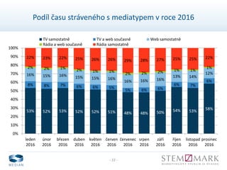 - 22 -
Podíl času stráveného s mediatypem v roce 2016
53% 52% 53% 52% 52% 51% 48% 48% 50% 54% 53%
58%
8% 8% 7% 6% 6% 5%
5% 6% 6%
6% 7%
6%
16% 15% 16% 15% 15% 16%
16% 16% 16%
13% 14%
12%
2% 2% 1% 2% 1% 1%
2% 2% 2% 1% 1%
1%
22% 23% 22% 25% 26% 26% 29% 28% 27% 25% 25% 22%
0%
10%
20%
30%
40%
50%
60%
70%
80%
90%
100%
leden
2016
únor
2016
březen
2016
duben
2016
květen
2016
červen
2016
červenec
2016
srpen
2016
září
2016
říjen
2016
listopad
2016
prosinec
2016
TV samostatně TV a web současně Web samostatně
Rádia a web současně Rádia samostatně
 