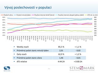 - 5 -
Vývoj poslechovosti v populaci
200
250
300
350
400
450
500
550
600
20 %
30 %
40 %
50 %
60 %
70 %
80 %
90 %
I-II06
II-III06
III-IV06
IV-I06-07
I-II07
II-III07
III-IV07
IV-I07-08
I-II08
II-III08
III-IV08
IV-I08-09
I-II09
II-III09
III-IV09
IV-I09-10
I-II10
II-III10
III-IV10
IV-I10-11
I-II11
II-III11
III-IV11
IV-I11-12
I-II12
II-III12
III-IV12
IV-I12-13
I-II13
II-III13
III-IV13
IV-I13-14
I-II14
II-III14
III-IV14
IV-I14-15
I-II15
II-III15
III-IV15
IV-I15-16
I-II16
II-III16
III-IV16
Poslech včera Poslech minulý týden Používá internet téměř denně Používá internet alespoň jednou týdně ATS rel. (v min)
 Weekly reach 85,5 % + 1,1 %
 Průměrný počet stanic minulý týden 2,01 - 0,02
 Daily reach 62,9 % + 1,2 %
 Průměrný počet stanic včera 1,46 - 0,01
 ATS relative 4:44:24 + 0:00:24
 