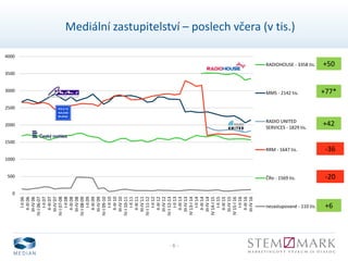 - 6 -
0
500
1000
1500
2000
2500
3000
3500
4000
I-II06
II-III06
III-IV06
IV-I06-07
I-II07
II-III07
III-IV07
IV-I07-08
I-II08
II-III08
III-IV08
IV-I08-09
I-II09
II-III09
III-IV09
IV-I09-10
I-II10
II-III10
III-IV10
IV-I10-11
I-II11
II-III11
III-IV11
IV-I11-12
I-II12
II-III12
III-IV12
IV-I12-13
I-II13
II-III13
III-IV13
IV13-I14
I-II14
II-III14
III-IV14
IV14-I15
I-II15
II-III15
III-IV15
IV15-I16
I-II16
II-III16
III-IV16
RADIOHOUSE - 3358 tis.
MMS - 2142 tis.
RADIO UNITED
SERVICES - 1829 tis.
RRM - 1647 tis.
ČRo - 1569 tis.
nezastupované - 110 tis.
-36
+6
Mediální zastupitelství – poslech včera (v tis.)
-20
+50
+77*
+42
 