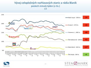 - 7 -
Vývoj celoplošných rozhlasových stanic a rádia Blaník
poslech minulý týden (v tis.)
1/2
500
1000
1500
2000
2500
I-II06
II-III06
III-IV06
IV-I06-07
I-II07
II-III07
III-IV07
IV-I07-08
I-II08
II-III08
III-IV08
IV-I08-09
I-II09
II-III09
III-IV09
IV-I09-10
I-II10
II-III10
III-IV10
IV-I10-11
I-II11
II-III11
III-IV11
IV-I11-12
I-II12
II-III12
III-IV12
IV-I12-13
I-II13
II-III13
III-IV13
IV13-I14
I-II14
II-III14
III-IV14
IV14-I15
I-II15
II-III15
III-IV15
IV-I15-16
I-II16
II-III16
III-IV16
Rádio Impuls - 1856 tis.
Evropa 2 - 1572 tis.
Frekvence 1 - 1482 tis.
ČRo Radiožurnál - 1459 tis.
Rádio Blaník - 1032 tis.
ČRo Dvojka - 569 tis.
-24
-34
-48
-42
-54*
+4
 