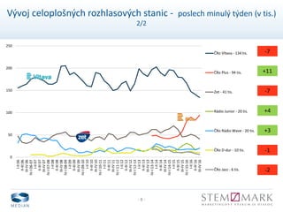- 8 -
Vývoj celoplošných rozhlasových stanic - poslech minulý týden (v tis.)
2/2
0
50
100
150
200
250
I-II06
II-III06
III-IV06
IV-I06-07
I-II07
II-III07
III-IV07
IV-I07-08
I-II08
II-III08
III-IV08
IV-I08-09
I-II09
II-III09
III-IV09
IV-I09-10
I-II10
II-III10
III-IV10
IV-I10-11
I-II11
II-III11
III-IV11
IV-I11-12
I-II12
II-III12
III-IV12
IV-I12-13
I-II13
II-III13
III-IV13
IV-I13-14
I-II14
II-III14
III-IV14
IV-I14-15
I-II15
II-III15
III-IV15
IV-I15-16
I-II16
II-III16
III-IV16
ČRo Vltava - 134 tis.
ČRo Plus - 94 tis.
Zet - 41 tis.
Rádio Junior - 20 tis.
ČRo Rádio Wave - 20 tis.
ČRo D-dur - 10 tis.
ČRo Jazz - 6 tis.
-7
+11
+4
+3
-2
-7
-1
 
