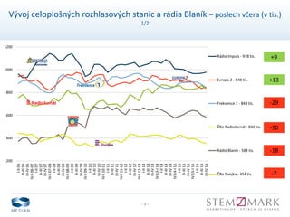 - 9 -
Vývoj celoplošných rozhlasových stanic a rádia Blaník – poslech včera (v tis.)
1/2
200
400
600
800
1000
1200
I-II06
II-III06
III-IV06
IV-I06-07
I-II07
II-III07
III-IV07
IV-I07-08
I-II08
II-III08
III-IV08
IV-I08-09
I-II09
II-III09
III-IV09
IV-I09-10
I-II10
II-III10
III-IV10
IV-I10-11
I-II11
II-III11
III-IV11
IV-I11-12
I-II12
II-III12
III-IV12
IV-I12-13
I-II13
II-III13
III-IV13
IV13-I14
I-II14
II-III14
III-IV14
IV14-I15
I-II15
II-III15
III-IV15
IV15-I16
I-II16
II-III16
III-IV16
Rádio Impuls - 978 tis.
Evropa 2 - 848 tis.
Frekvence 1 - 843 tis.
ČRo Radiožurnál - 832 tis.
Rádio Blaník - 583 tis.
ČRo Dvojka - 354 tis.
+9
+13
-29
-30
-18
-7
 