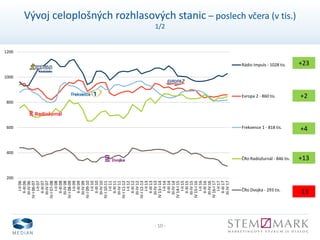 - 10 -
Vývoj celoplošných rozhlasových stanic – poslech včera (v tis.)
1/2
200
400
600
800
1000
1200
I-II06
II-III06
III-IV06
IV-I06-07
I-II07
II-III07
III-IV07
IV-I07-08
I-II08
II-III08
III-IV08
IV-I08-09
I-II09
II-III09
III-IV09
IV-I09-10
I-II10
II-III10
III-IV10
IV-I10-11
I-II11
II-III11
III-IV11
IV-I11-12
I-II12
II-III12
III-IV12
IV-I12-13
I-II13
II-III13
III-IV13
IV13-I14
I-II14
II-III14
III-IV14
IV14-I15
I-II15
II-III15
III-IV15
IV15-I16
I-II16
II-III16
III-IV16
IV16-I17
I-II17
II-III17
III-IV17
Rádio Impuls - 1028 tis.
Evropa 2 - 860 tis.
Frekvence 1 - 818 tis.
ČRo Radiožurnál - 846 tis.
ČRo Dvojka - 293 tis.
+23
+2
+4
+13
-13
 