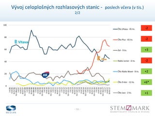 - 11 -
Vývoj celoplošných rozhlasových stanic - poslech včera (v tis.)
2/2
0
20
40
60
80
100
I-II06
II-III06
III-IV06
IV-I06-07
I-II07
II-III07
III-IV07
IV-I07-08
I-II08
II-III08
III-IV08
IV-I08-09
I-II09
II-III09
III-IV09
IV-I09-10
I-II10
II-III10
III-IV10
IV-I10-11
I-II11
II-III11
III-IV11
IV-I11-12
I-II12
II-III12
III-IV12
IV-I12-13
I-II13
II-III13
III-IV13
IV-I13-14
I-II14
II-III14
III-IV14
IV-I14-15
I-II15
II-III15
III-IV15
IV-I15-16
I-II16
II-III16
III-IV16
IV-I16-17
I-II17
II-III17
III-IV17
ČRo Vltava - 45 tis.
ČRo Plus - 65 tis.
Zet - 9 tis.
Rádio Junior - 6 tis.
ČRo Rádio Wave - 8 tis.
ČRo D-dur - 12 tis.
ČRo Jazz - 2 tis.
-2
-2
-2
+2
+1
+3
+6*
 