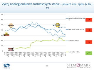 - 13 -
Vývoj nadregionálních rozhlasových stanic – poslech min. týden (v tis.)
2/2
0
100
200
300
400
500
600
700
I-II06
II-III06
III-IV06
IV-I06-07
I-II07
II-III07
III-IV07
IV-I07-08
I-II08
II-III08
III-IV08
IV-I08-09
I-II09
II-III09
III-IV09
IV-I09-10
I-II10
II-III10
III-IV10
IV-I10-11
I-II11
II-III11
III-IV11
IV-I11-12
I-II12
II-III12
III-IV12
IV-I12-13
I-II13
II-III13
III-IV13
IV-I13-14
I-II14
II-III14
III-IV14
IV-I14-15
I-II15
II-III15
III-IV15
IV-I15-16
I-II16
II-III16
III-IV16
IV-I16-17
I-II17
II-III17
III-IV17
COUNTRY RÁDIO TOTAL - 450
tis.
FAJN RADIO TOTAL - 311 tis.
Radio Čas - 275 tis.
Rock Rádio - 213 tis.
-7
+17
-9
-5
 
