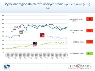 - 14 -
Vývoj nadregionálních rozhlasových stanic – poslech včera (v tis.)
1/2
0
100
200
300
400
500
600
700
800
900
I-II06
II-III06
III-IV06
IV-I06-07
I-II07
II-III07
III-IV07
IV-I07-08
I-II08
II-III08
III-IV08
IV-I08-09
I-II09
II-III09
III-IV09
IV-I09-10
I-II10
II-III10
III-IV10
IV-I10-11
I-II11
II-III11
III-IV11
IV-I11-12
I-II12
II-III12
III-IV12
IV-I12-13
I-II13
II-III13
III-IV13
IV-I13-14
I-II14
II-III14
III-IV14
IV-I14-15
I-II15
II-III15
III-IV15
IV-I15-16
I-II16
II-III16
III-IV16
IV-I16-17
I-II17
II-III17
III-IV17
HITRÁDIO TOTAL -
594 tis.
Rádio Blaník - 569
tis.
KISS TOTAL - 333 tis.
Rádio Beat - 255 tis.
-21
+23
-12
-28*
 
