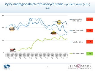 - 15 -
Vývoj nadregionálních rozhlasových stanic – poslech včera (v tis.)
2/2
0
100
200
300
I-II06
II-III06
III-IV06
IV-I06-07
I-II07
II-III07
III-IV07
IV-I07-08
I-II08
II-III08
III-IV08
IV-I08-09
I-II09
II-III09
III-IV09
IV-I09-10
I-II10
II-III10
III-IV10
IV-I10-11
I-II11
II-III11
III-IV11
IV-I11-12
I-II12
II-III12
III-IV12
IV-I12-13
I-II13
II-III13
III-IV13
IV-I13-14
I-II14
II-III14
III-IV14
IV-I14-15
I-II15
II-III15
III-IV15
IV-I15-16
I-II16
II-III16
III-IV16
IV-I16-17
I-II17
II-III17
III-IV17
COUNTRY RÁDIO
TOTAL - 223 tis.
FAJN RADIO TOTAL -
158 tis.
Radio Čas - 143 tis.
Rock Rádio - 114 tis.
-28*
+9
-8
-7
 