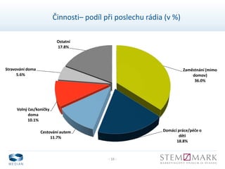 - 16 -
Činnosti– podíl při poslechu rádia (v %)
Zaměstnání (mimo
domov)
36.0%
Domácí práce/péče o
děti
18.8%
Cestování autem
11.7%
Volný čas/koníčky
doma
10.1%
Stravování doma
5.6%
Ostatní
17.8%
 