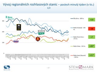- 17 -
Vývoj regionálních rozhlasových stanic – poslech minulý týden (v tis.)
1/2
0
100
200
300
I-II06
II-III06
III-IV06
IV-I06-07
I-II07
II-III07
III-IV07
IV-I07-08
I-II08
II-III08
III-IV08
IV-I08-09
I-II09
II-III09
III-IV09
IV-I09-10
I-II10
II-III10
III-IV10
IV-I10-11
I-II11
II-III11
III-IV11
IV-I11-12
I-II12
II-III12
III-IV12
IV-I12-13
I-II13
II-III13
III-IV13
IV-I13-14
I-II14
II-III14
III-IV14
IV-I14-15
I-II15
II-III15
III-IV15
IV-I15-16
I-II16
II-III16
III-IV16
IV-I16-17
I-II17
II-III17
III-IV17
ČRo Brno - 200 tis.
Rádio Krokodýl - 194
tis.
Rádio Černá Hora -
175 tis.
Rádio Helax - 143 tis.
Rádio Haná (Skyrock)
- 134 tis.
+10
+21*
+20*
-18
+7
 