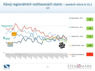 - 20 -
Vývoj regionálních rozhlasových stanic – poslech včera (v tis.)
2/2
0
50
100
I-II06
II-III06
III-IV06
IV-I06-07
I-II07
II-III07
III-IV07
IV-I07-08
I-II08
II-III08
III-IV08
IV-I08-09
I-II09
II-III09
III-IV09
IV-I09-10
I-II10
II-III10
III-IV10
IV-I10-11
I-II11
II-III11
III-IV11
IV-I11-12
I-II12
II-III12
III-IV12
IV-I12-13
I-II13
II-III13
III-IV13
IV-I13-14
I-II14
II-III14
III-IV14
IV-I14-15
I-II15
II-III15
III-IV15
IV-I15-16
I-II16
II-III16
III-IV16
IV-I16-17
I-II17
II-III17
III-IV17
Signál Rádio - 58 tis.
ČRo Ostrava - 49 tis.
Rádio Petrov - 48 tis.
Radio Čas Rock - 48 tis.
ČRo České Budějovice -
47 tis.
+5
-7
+10
+4
+1
 