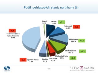 - 21 -
Podíl rozhlasových stanic na trhu (v %)
Evropa 2
8.9 %
Frekvence 1
10.4 %
Rádio Impuls
13.0 %
ČRo Radiožurnál
10.5 %
ČRo Dvojka (Praha)
4.7 %ČRo Vltava
0.4 %
ČRo Plus
0.7 %
ČRo regionální stanice
5.8 %
Soukromé lokální a
regionální stanice
44.4 %
Ostatní
1.2 %
-0,1
+0,2
-0,8
+0,5
+0,2
-0,1
+0,1
 