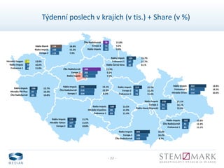 - 22 -
Týdenní poslech v krajích (v tis.) + Share (v %)
243
201
175
13.9%
5.5%
7.9%
ČRo Radiožurnál
Evropa 2
Rádio Impuls
235
210
204
13.1%
12.9%
8.2%
Rádio Impuls
ČRo Radiožurnál
Evropa 2
116
107
95
11.7%
11.6%
10.8%
Rádio Impuls
Hitrádio Faktor
Evropa 2
104
97
89
12.7%
10.5%
10.8%
Rádio Impuls
Hitrádio FM Plus
ČRo Radiožurnál
56
54
48
13.8%
16.0%
11.8%
Hitrádio Dragon
Rádio Impuls
Frekvence 1
154
150
115
18.8%
15.2%
7.9%
Rádio Blaník
Rádio Impuls
Evropa 2
78
73
73
13.8%
9.2%
9.0%
ČRo Radiožurnál
Evropa 2
Rádio Impuls
100
88
83
13.5%
14.9%
11.4%
Rádio Impuls
Hitrádio Vysočina
Frekvence 1
205
186
163
10.8%
10.2%
8.7%
Rádio Impuls
Evropa 2
ČRo Radiožurnál
102
91
85
11.6%
12.3%
11.1%
Rádio Impuls
ČRo Radiožurnál
Frekvence 1
124
87
80
15.7%
11.7%
8.1%
Rádio Impuls
Frekvence 1
Rádio Černá Hora
113
76
74
15.0%
11.2%
11.0%
Rádio Impuls
Evropa 2
Frekvence 1
150
93
93
21.1%
10.1%
12.6%
Rádio Impuls
Evropa 2
Rádio Haná (Skyrock)
232
212
154
13.8%
14.2%
10.0%
Rádio Impuls
Frekvence 1
Hitrádio Orion
 