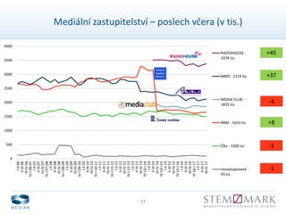 - 23 -
0
500
1000
1500
2000
2500
3000
3500
4000
I-II06
II-III06
III-IV06
IV-I06-07
I-II07
II-III07
III-IV07
IV-I07-08
I-II08
II-III08
III-IV08
IV-I08-09
I-II09
II-III09
III-IV09
IV-I09-10
I-II10
II-III10
III-IV10
IV-I10-11
I-II11
II-III11
III-IV11
IV-I11-12
I-II12
II-III12
III-IV12
IV-I12-13
I-II13
II-III13
III-IV13
IV13-I14
I-II14
II-III14
III-IV14
IV14-I15
I-II15
II-III15
III-IV15
IV15-I16
I-II16
II-III16
III-IV16
IV16-I17
I-II17
II-III17
III-IV17
RADIOHOUSE -
3378 tis.
MMS - 2119 tis.
MEDIA CLUB -
1855 tis.
RRM - 1653 tis.
ČRo - 1500 tis.
nezastupované -
93 tis.
Mediální zastupitelství – poslech včera (v tis.)
+45
+37
-4
+8
-1
-1
 