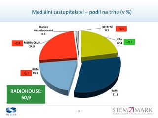 - 24 -
Mediální zastupitelství – podíl na trhu (v %)
ČRo
22.4
MMS
31.1
RRM
19.8
MEDIA CLUB
24.9
Stanice
nezastupované
0.9
OSTATNÍ
0.9 -0,1
RADIOHOUSE:
50,9
-0,4
-0,1
+0,7
 