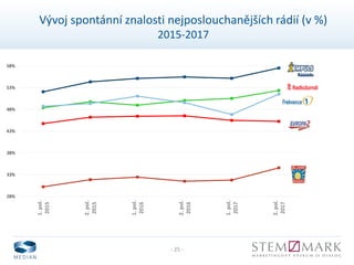 - 25 -
Vývoj spontánní znalosti nejposlouchanějších rádií (v %)
2015-2017
28%
33%
38%
43%
48%
53%
58%
1.pol.
2015
2.pol.
2015
1.pol.
2016
2.pol.
2016
1.pol.
2017
2.pol.
2017
 