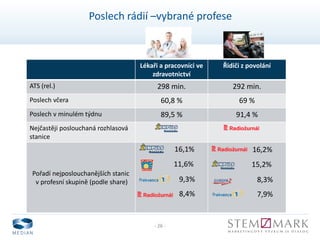 - 26 -
Poslech rádií –vybrané profese
Lékaři a pracovníci ve
zdravotnictví
Řidiči z povolání
ATS (rel.) 298 min. 292 min.
Poslech včera 60,8 % 69 %
Poslech v minulém týdnu 89,5 % 91,4 %
Nejčastěji poslouchaná rozhlasová
stanice
Pořadí nejposlouchanějších stanic
v profesní skupině (podle share)
16,1%
11,6%
9,3%
8,4%
16,2%
15,2%
8,3%
7,9%
 