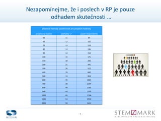 - 4 -
Nezapomínejme, že i poslech v RP je pouze
odhadem skutečnosti …
přibližné intervaly spolehlivosti pro projekční hodnoty
projekce v tisících odchylka +/- počet respondentů
50 11 85
60 12 102
70 13 119
80 13 136
90 14 154
100 15 171
150 18 256
200 21 341
300 26 512
400 29 682
500 33 853
600 35 1024
700 38 1194
800 40 1365
900 43 1535
1000 45 1706
1500 53 2559
2000 59 3412
 