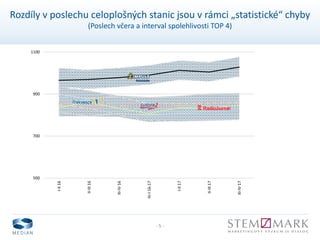 - 5 -
Rozdíly v poslechu celoplošných stanic jsou v rámci „statistické“ chyby
(Poslech včera a interval spolehlivosti TOP 4)
500
700
900
1100
I-II16
II-III16
III-IV16
IV-I16-17
I-II17
II-III17
III-IV17
 