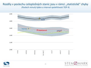 - 6 -
Rozdíly v poslechu celoplošných stanic jsou v rámci „statistické“ chyby
(Poslech minulý týden a interval spolehlivosti TOP 4)
1,000
1,200
1,400
1,600
1,800
2,000
I-II16
II-III16
III-IV16
IV-I16-17
I-II17
II-III17
III-IV17
 
