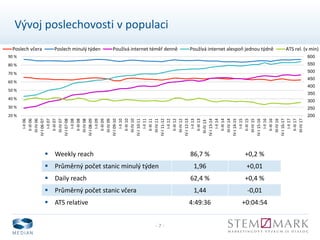 - 7 -
Vývoj poslechovosti v populaci
200
250
300
350
400
450
500
550
600
20 %
30 %
40 %
50 %
60 %
70 %
80 %
90 %
I-II06
II-III06
III-IV06
IV-I06-07
I-II07
II-III07
III-IV07
IV-I07-08
I-II08
II-III08
III-IV08
IV-I08-09
I-II09
II-III09
III-IV09
IV-I09-10
I-II10
II-III10
III-IV10
IV-I10-11
I-II11
II-III11
III-IV11
IV-I11-12
I-II12
II-III12
III-IV12
IV-I12-13
I-II13
II-III13
III-IV13
IV-I13-14
I-II14
II-III14
III-IV14
IV-I14-15
I-II15
II-III15
III-IV15
IV-I15-16
I-II16
II-III16
III-IV16
IV-I16-17
I-II17
II-III17
III-IV17
Poslech včera Poslech minulý týden Používá internet téměř denně Používá internet alespoň jednou týdně ATS rel. (v min)
 Weekly reach 86,7 % +0,2 %
 Průměrný počet stanic minulý týden 1,96 +0,01
 Daily reach 62,4 % +0,4 %
 Průměrný počet stanic včera 1,44 -0,01
 ATS relative 4:49:36 +0:04:54
 