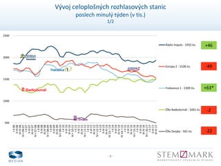 - 8 -
Vývoj celoplošných rozhlasových stanic
poslech minulý týden (v tis.)
1/2
500
1000
1500
2000
2500
I-II06
II-III06
III-IV06
IV-I06-07
I-II07
II-III07
III-IV07
IV-I07-08
I-II08
II-III08
III-IV08
IV-I08-09
I-II09
II-III09
III-IV09
IV-I09-10
I-II10
II-III10
III-IV10
IV-I10-11
I-II11
II-III11
III-IV11
IV-I11-12
I-II12
II-III12
III-IV12
IV-I12-13
I-II13
II-III13
III-IV13
IV13-I14
I-II14
II-III14
III-IV14
IV14-I15
I-II15
II-III15
III-IV15
IV-I15-16
I-II16
II-III16
III-IV16
IV-I16-17
I-II17
II-III17
III-IV17
Rádio Impuls - 1932 tis.
Evropa 2 - 1528 tis.
Frekvence 1 - 1509 tis.
ČRo Radiožurnál - 1491 tis.
ČRo Dvojka - 501 tis.
+46
-49
+63*
-2
-22
 