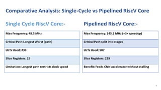 It is a research project on convolution neural network on risc V ...