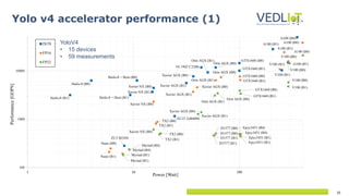 10
Yolo v4 accelerator performance (1)
YoloV4
• 15 devices
• 59 measurements
 