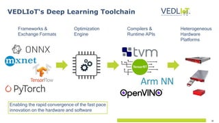 16
VEDLIoT‘s Deep Learning Toolchain
Enabling the rapid convergence of the fast pace
innovation on the hardware and software
Frameworks &
Exchange Formats
Optimization
Engine
Compilers &
Runtime APIs
Heterogeneous
Hardware
Platforms
 